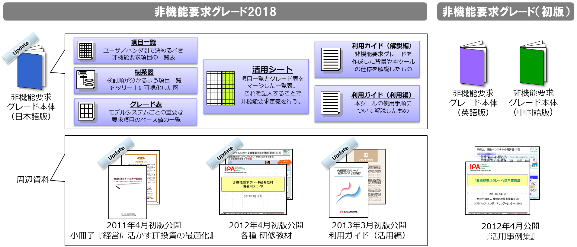 IPA: 非機能要求グレード