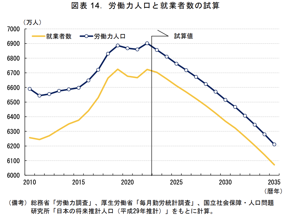 労働力人口と就業者数の推移