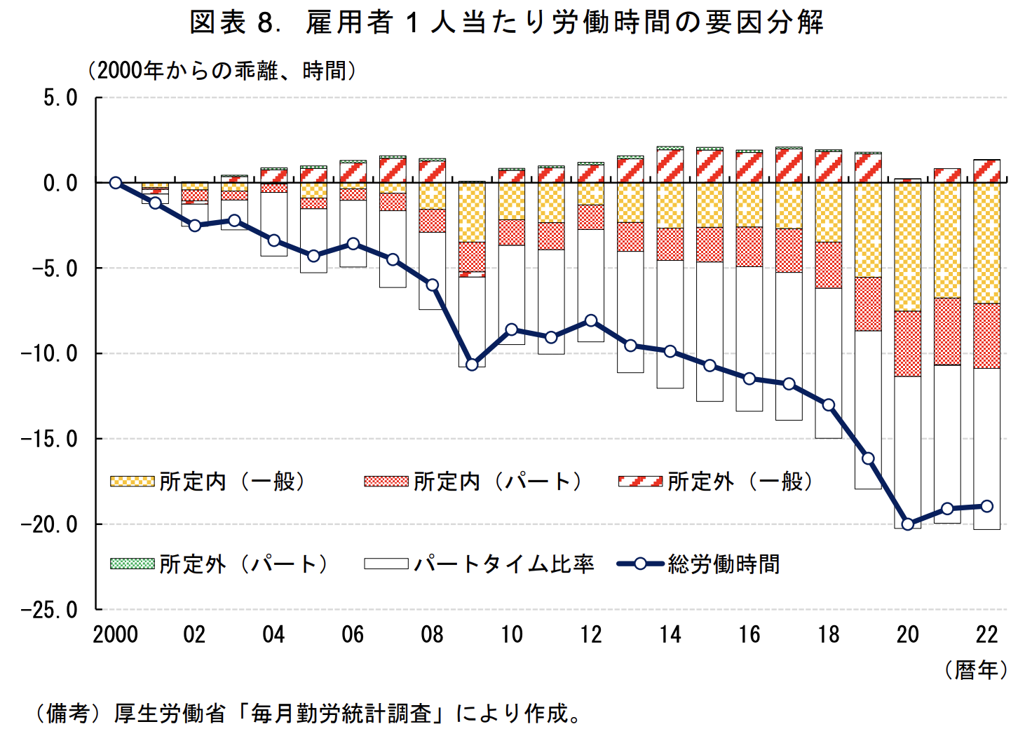 雇用者1人あたり労働時間の要因分析のグラフ