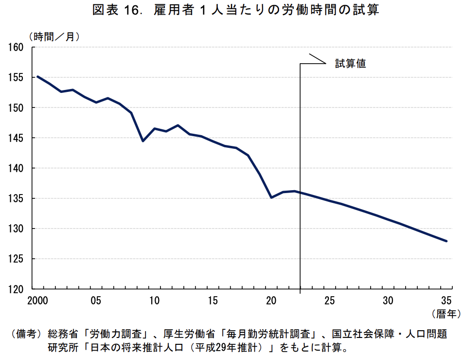 雇用者1人あたり労働時間の試算のグラフ