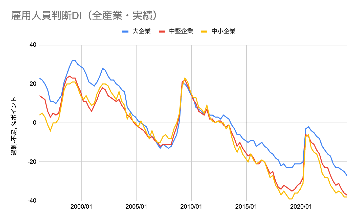 雇用人員判断DI