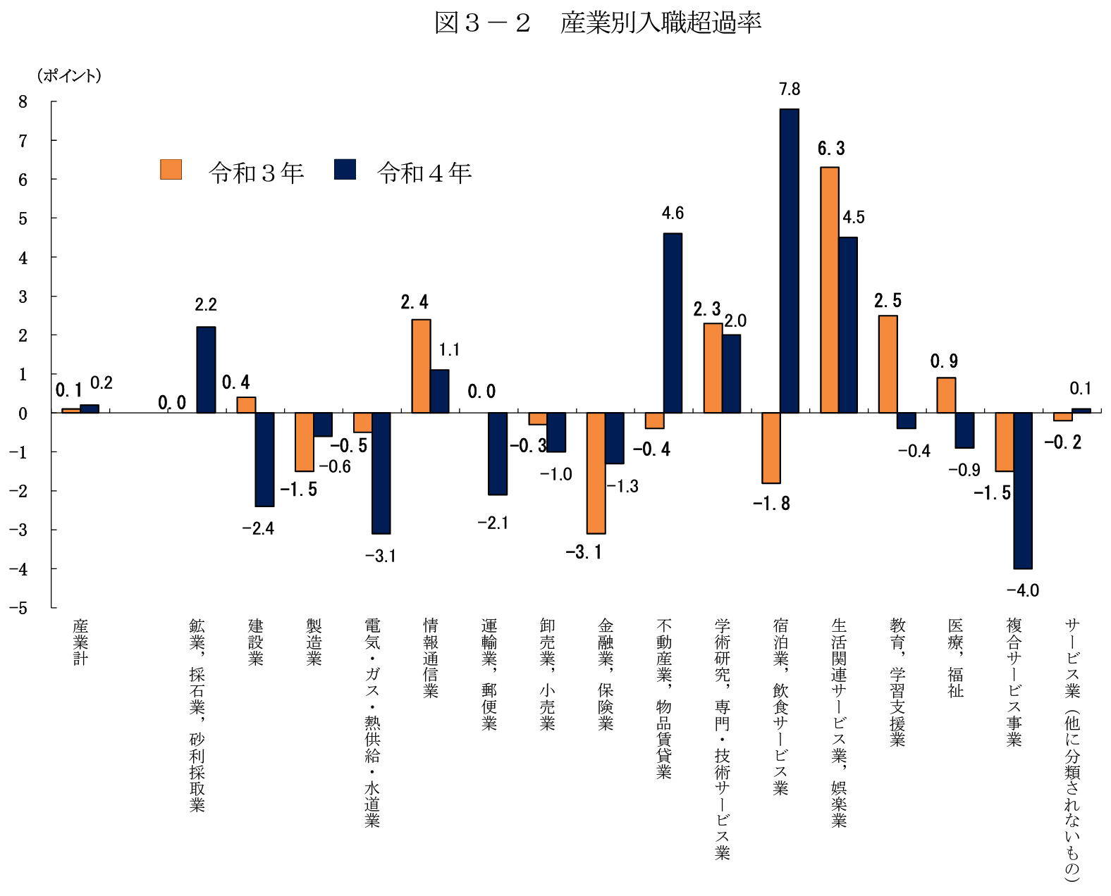 産業別入職超過率