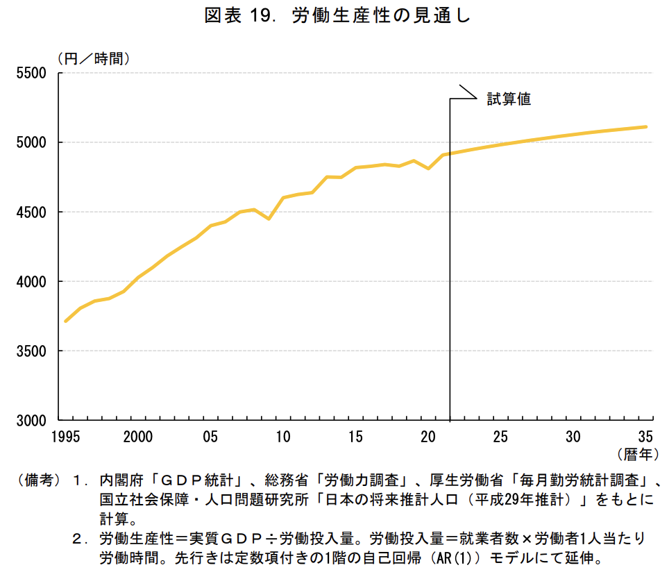 労働生産性の見通し