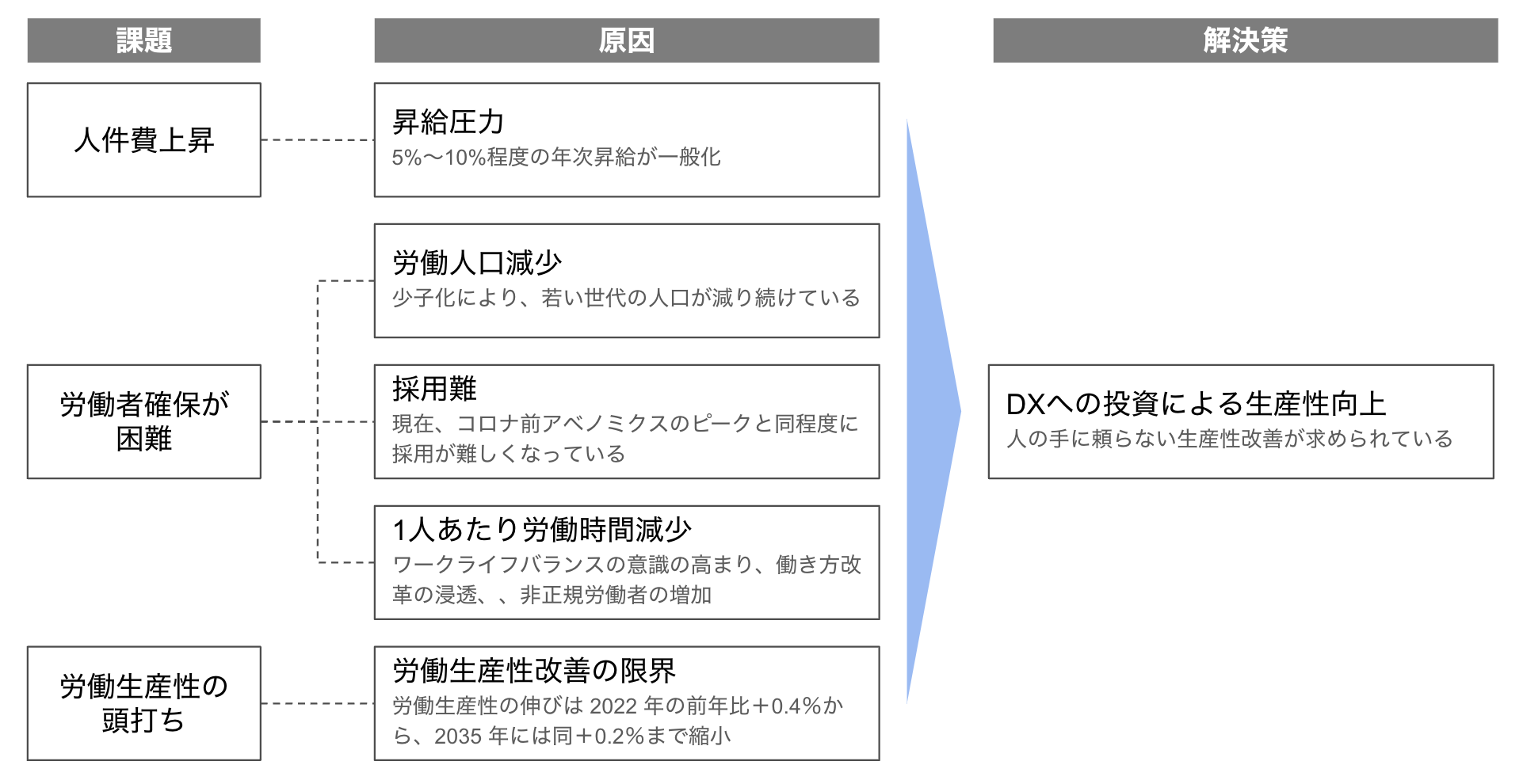 労働力にまつわる課題のまとめ