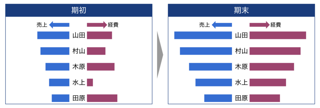 売上経費を並べるイメージ